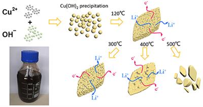 Boosting Lithium-Ion Storage Capability in CuO Nanosheets via Synergistic Engineering of Defects and Pores